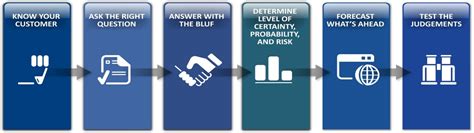 smart card standards|analytic tradecraft standards smart card.